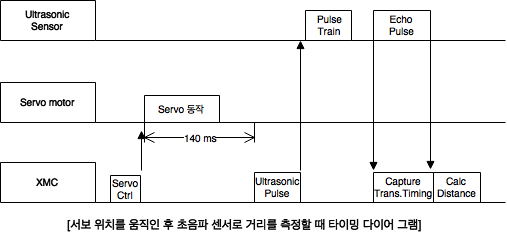 Timing diagram